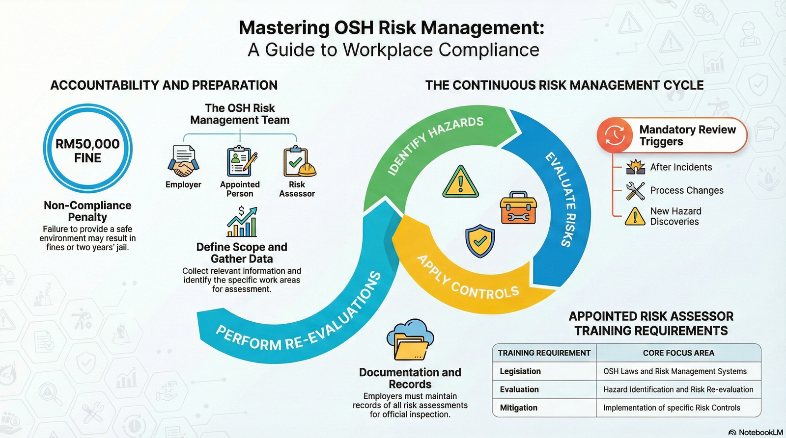 Occupational Safety and Health Risk Management Regulations